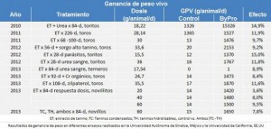 ganancia de peso diario